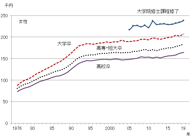 図4-2 グラフデータは「表 新規学卒者初任給(Excel)」を参照。女性のグラフ