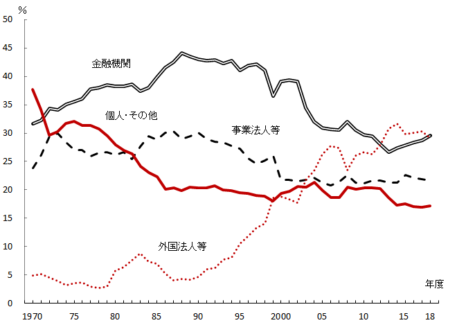 図5 グラフデータは「表 主な投資部門別株式保有比率(市場価格ベース)(Excel)」を参照。